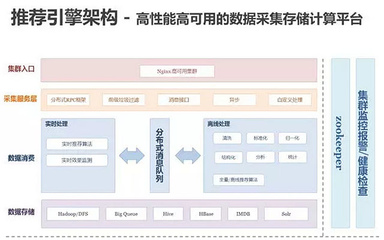百分点亿级个性化推荐系统的演进与实践架构