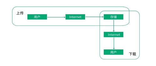 对象存储手把手教五 数据存取与加密——数据处理和存储支持服务