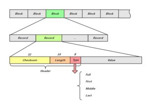 庖丁解LevelDB之数据存储 数据处理与存储支持服务深度剖析
